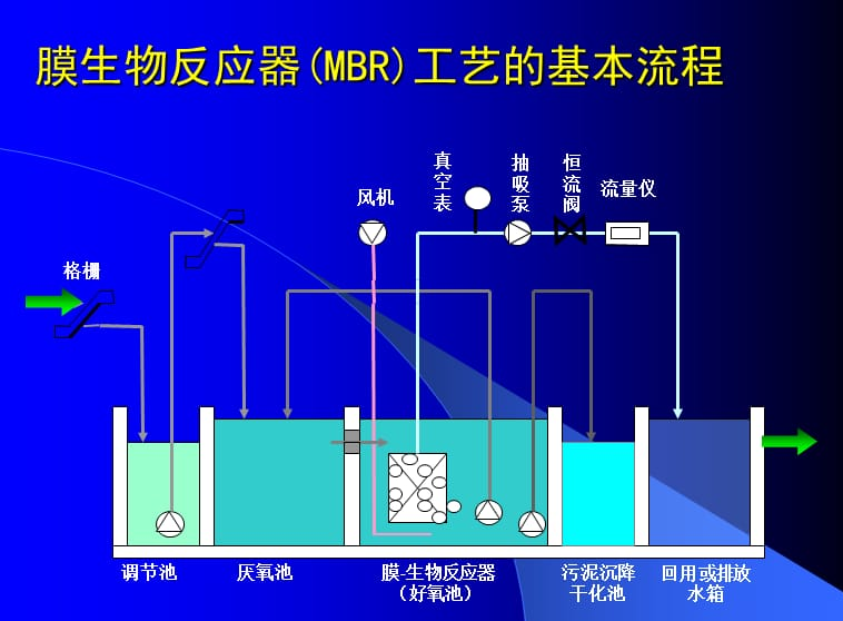 MBR膜生物反应器的类型有哪几种？怎么来分类？一起来看