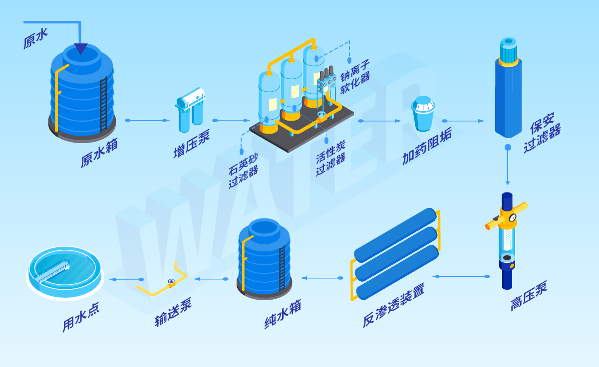 杰纳斯反渗透设备工艺流程图
